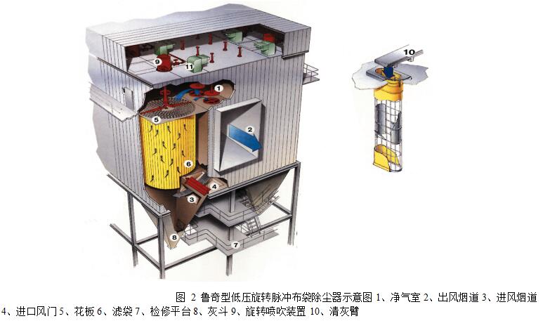 圖 2 魯奇型低壓旋轉(zhuǎn)脈沖布袋除塵器示意圖1、凈氣室 2、出風煙道 3、進風煙道 4、進口風門 5、花板 6、濾袋 7、檢修平臺 8、灰斗 9、旋轉(zhuǎn)噴吹裝置 10、清灰臂