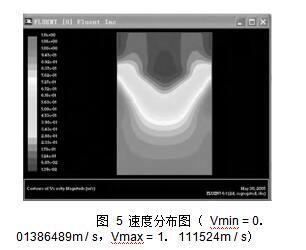  圖 5 速度分布圖 （ Vmin = 0． 01386489m / s，Vmax = 1． 111524m / s）