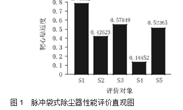 圖1  脈沖袋式除塵器性能評(píng)價(jià)直觀(guān)圖