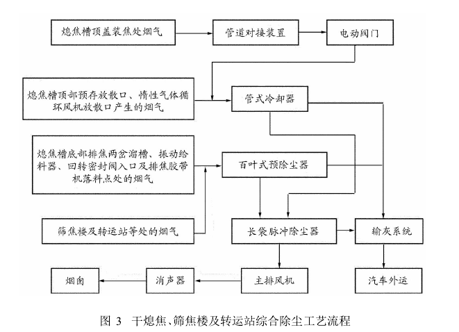 圖3干熄焦、篩焦樓及轉(zhuǎn)運(yùn)站綜合除塵工藝流程